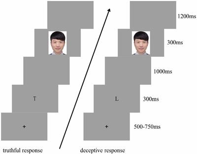 The Effect of Task-Irrelevant Emotional Valence on Limited Attentional Resources During Deception: An ERPs Study